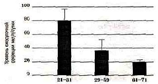 Ежесуточная секреция гормона роста человека