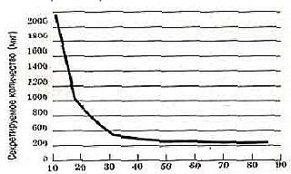 Спад производства гормона роста