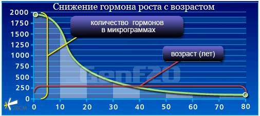 как снижается гормон роста